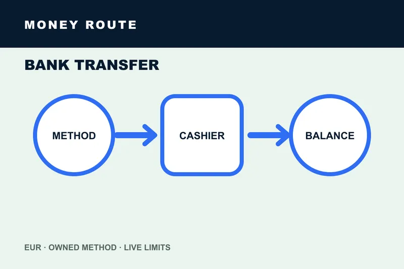 Bank transfer casino money flow and timing