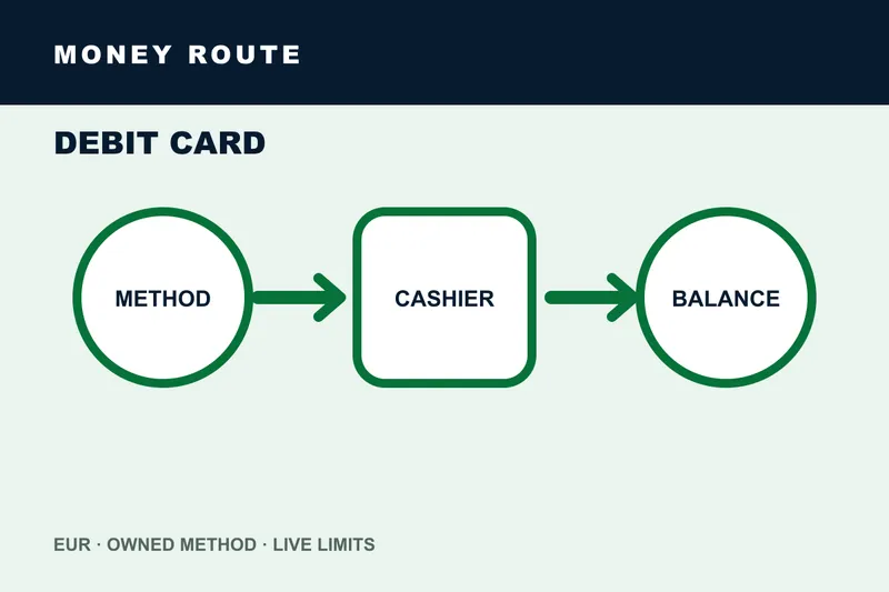 Debit card casino money flow and timing