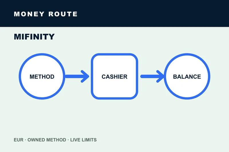 MiFinity casino money flow and timing