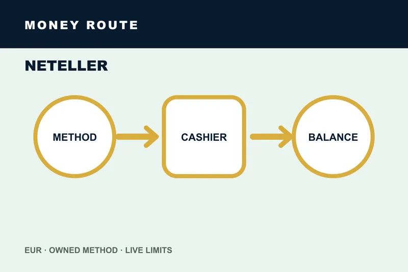 Neteller casino money flow and timing