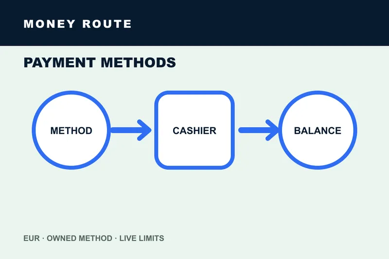 payment methods casino money flow and timing