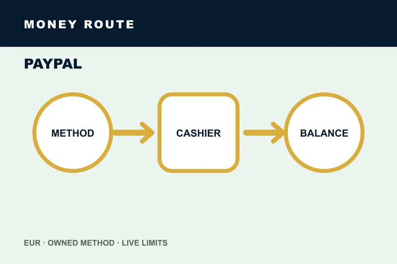 PayPal casino money flow and timing