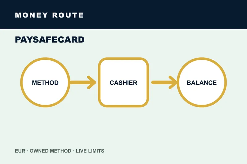 paysafecard casino money flow and timing