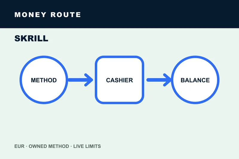 Skrill casino money flow and timing