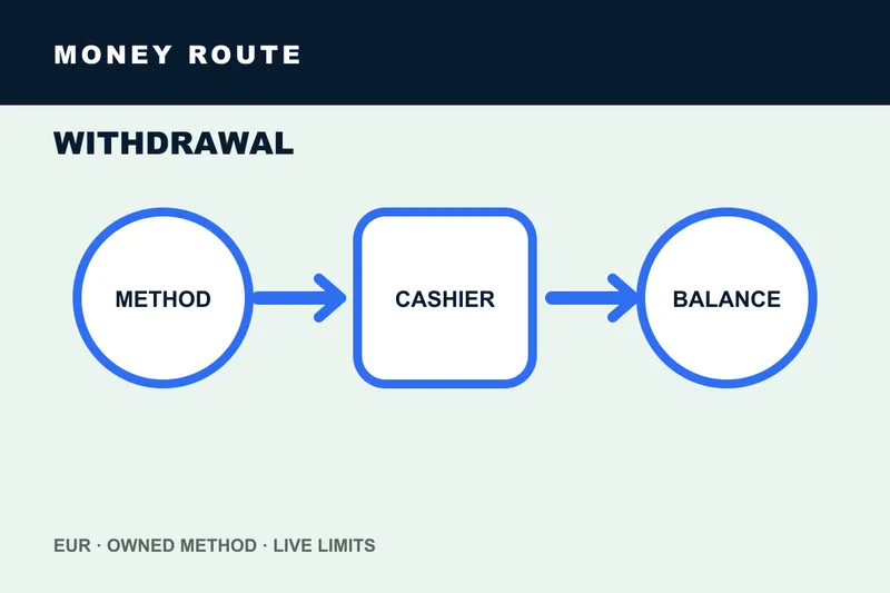 Withdrawal casino money flow and timing